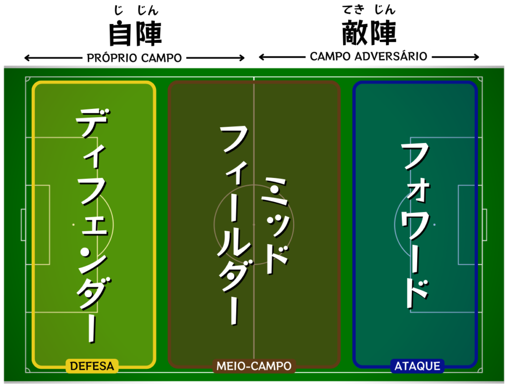 posições dos jogadores no campo de futebol em japonês